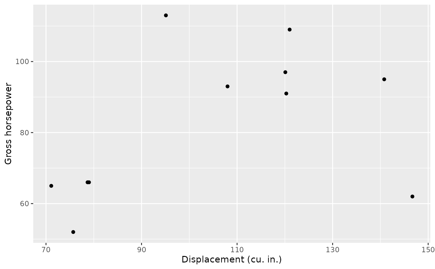 Horsepower by displacement for 4 cars