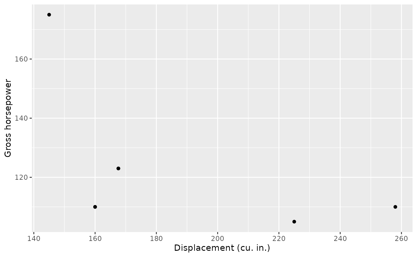 Horsepower by displacement for 6 cars