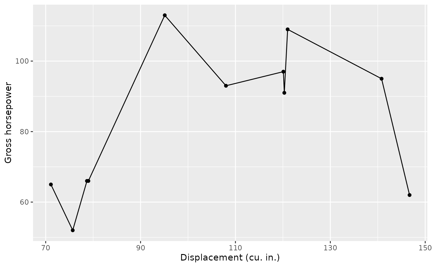 Horsepower by displacement for 4 cars