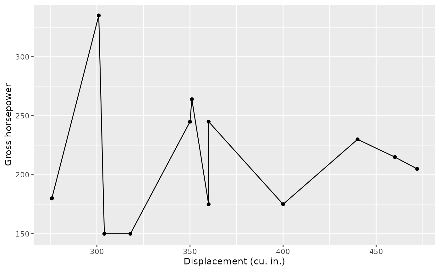 Horsepower by displacement for 8 cars