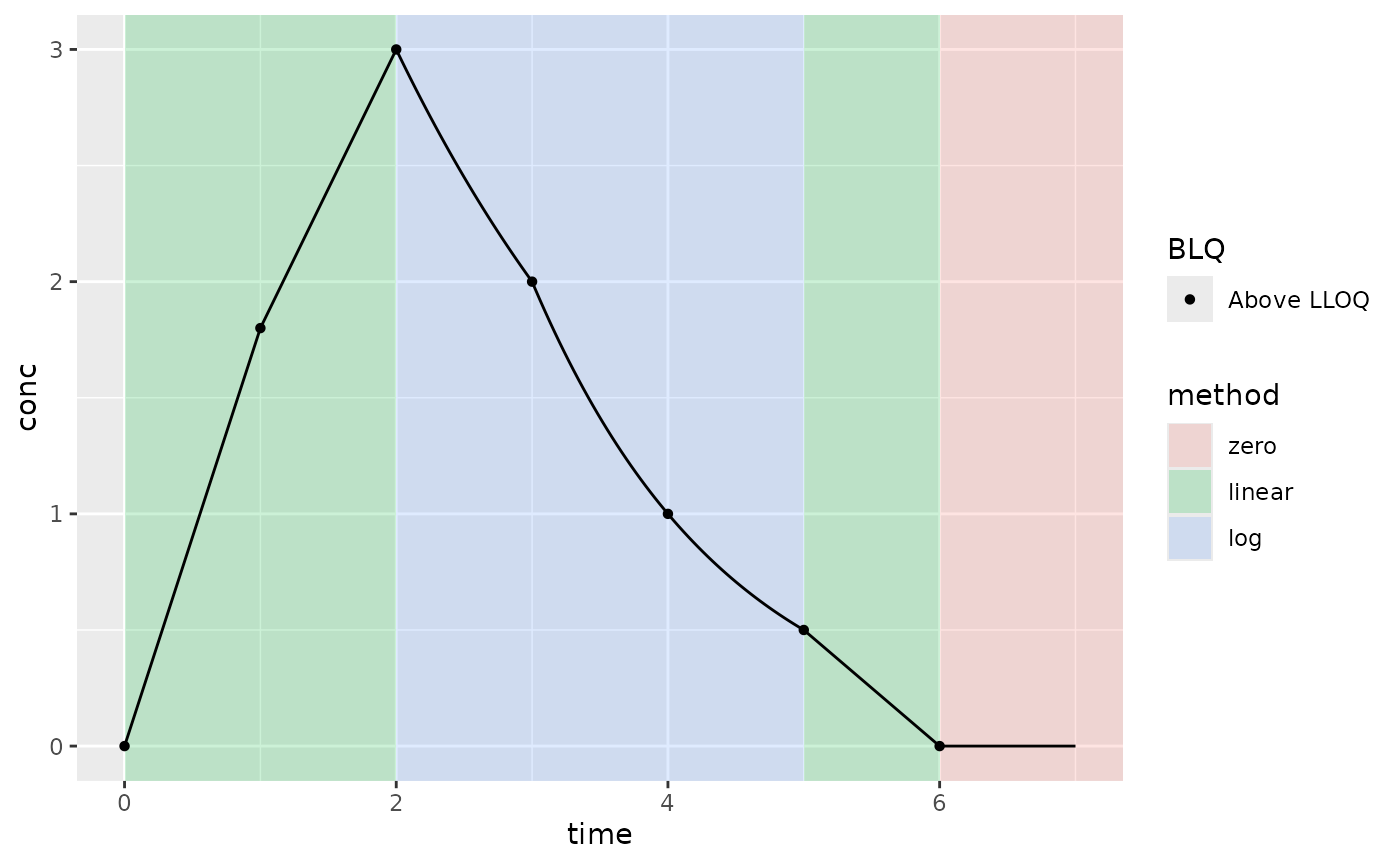Example PK where Clast is below the LLOQ; lin up/log down interpolation method; AUCall extrapolation method (AUC type); and keeping all BLQ values (not default BLQ handling)