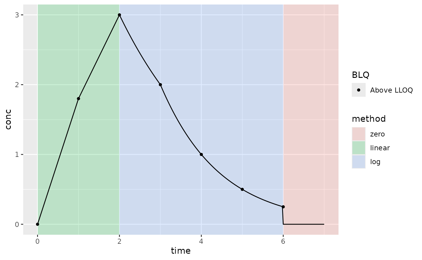 Example PK where Clast is above the LLOQ; lin-log interpolation method; AUCall extrapolation method (AUC type); and keeping all BLQ values (not default BLQ handling)